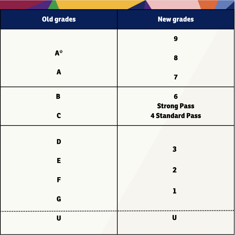 Old GCSE grades (in descending order): A* A B C D E F G U New GCSE grades (in descending order): 9 8 7 6 5 (Strong Pass) 4 (Standard Pass) 3 2 1 U